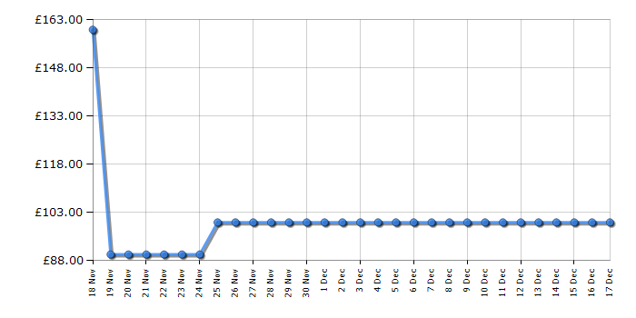 Cheapest price history chart for the Instant Pot Nova 60