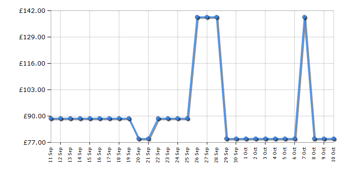 Cheapest price history chart for the Jackery Explorer 100 Plus