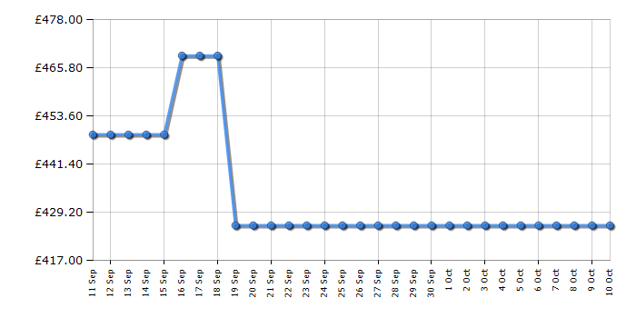 Cheapest price history chart for the Jackery Explorer 1000 v2