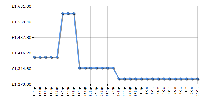 Cheapest price history chart for the Jackery Explorer 2000 Plus