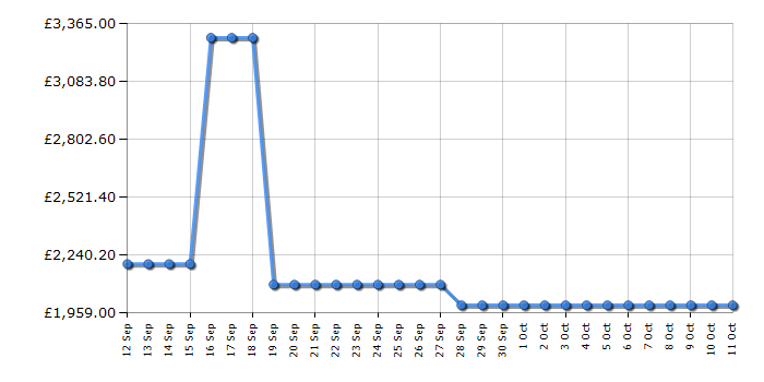 Cheapest price history chart for the Jackery Explorer 2000 Plus