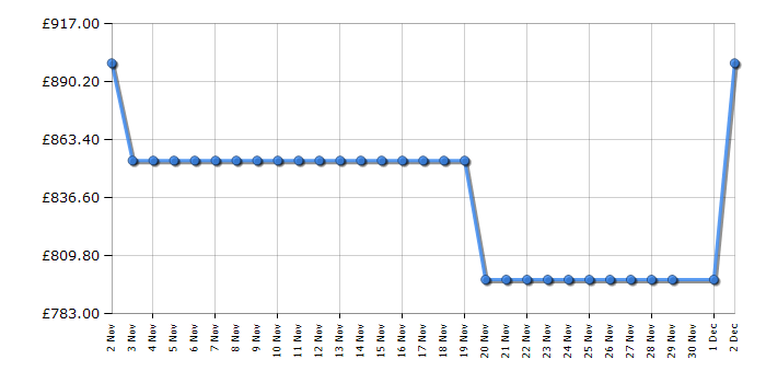 Cheapest price history chart for the Jackery Explorer 2000 v2