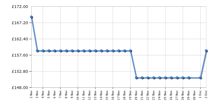 Cheapest price history chart for the Jackery Explorer 240 v2
