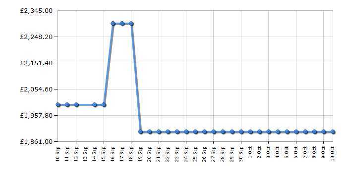 Cheapest price history chart for the Jackery Explorer 3000 v2
