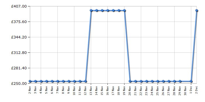 Cheapest price history chart for the Jackery Explorer 500 v2