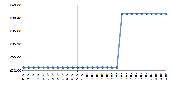 Cheapest price history chart for the JBL Tune 710BT