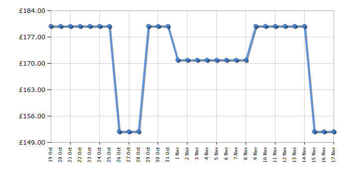 Cheapest price history chart for the Karcher BLV 18-200