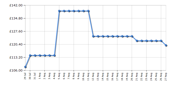 Cheapest price history chart for the Karcher EWM 2 Electric Wiping Mop