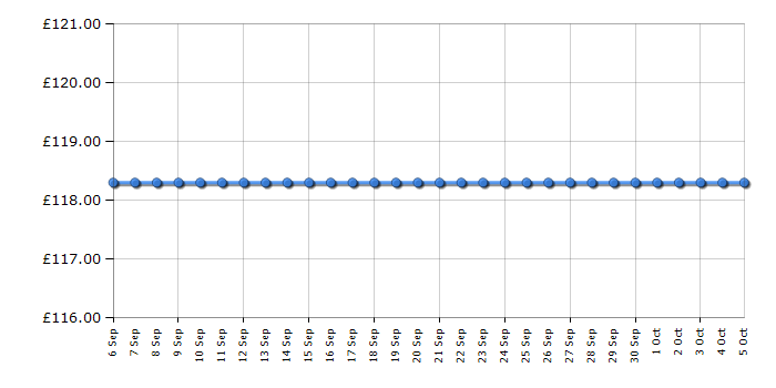 Cheapest price history chart for the Karcher K2.21