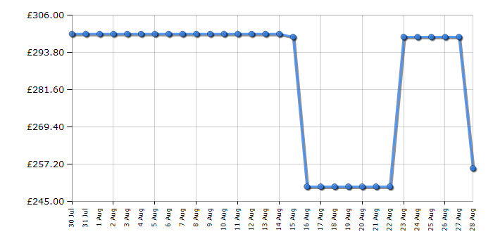 Cheapest price history chart for the Karcher RCV 3