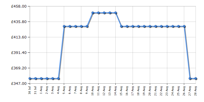 Cheapest price history chart for the Karcher RCV 5