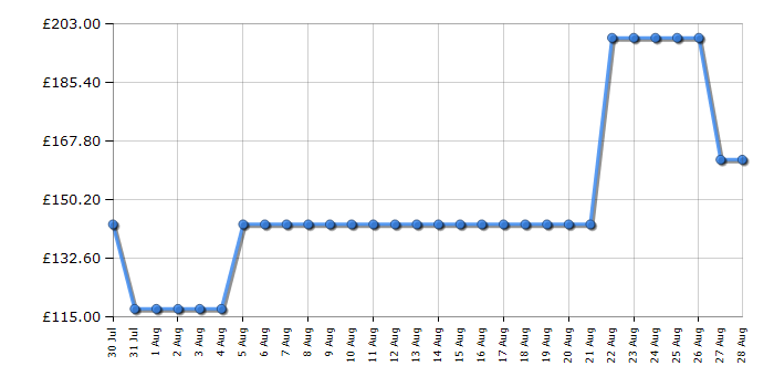 Cheapest price history chart for the Karcher VC 4