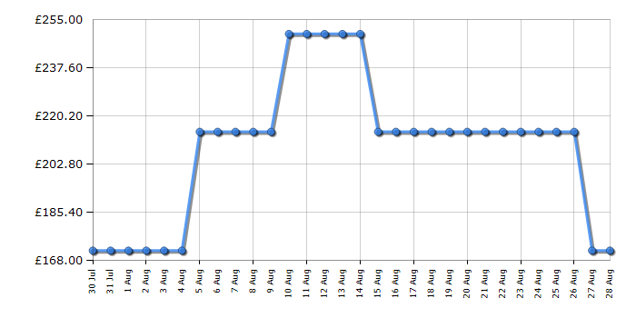 Cheapest price history chart for the Karcher VC 6