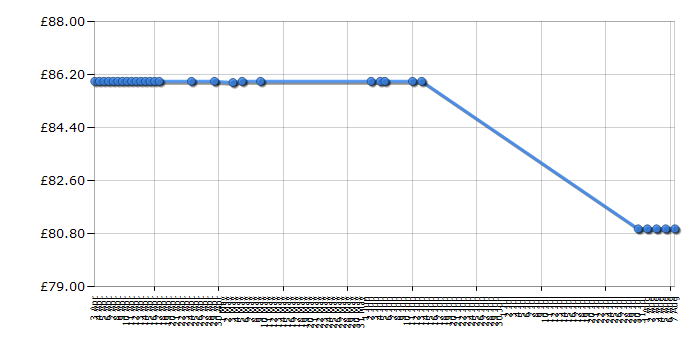 Cheapest price history chart for the Karcher WV50 Plus