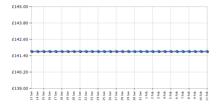 Cheapest price history chart for the Kegel8 Ultra Vitality