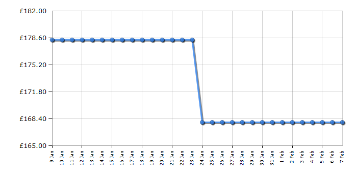 Cheapest price history chart for the Kegel8 V For Men