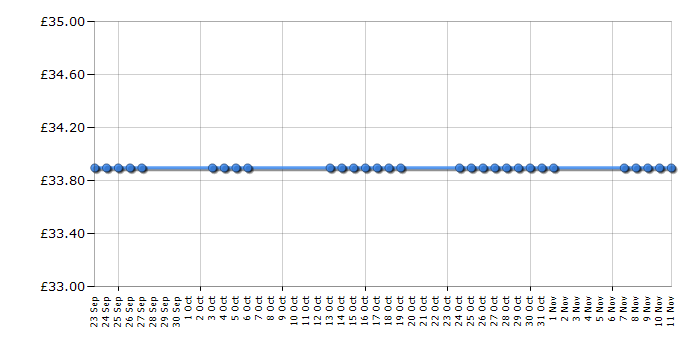 Cheapest price history chart for the Kenwood BL370