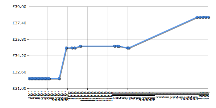 Cheapest price history chart for the Kenwood BL374