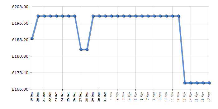 Cheapest price history chart for the Kenwood FDM73850SS