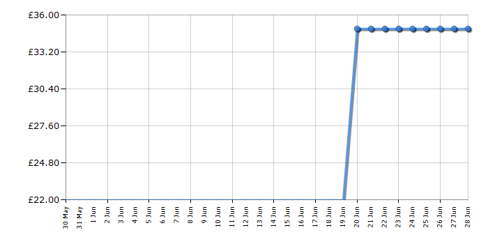 Cheapest price history chart for the Kenwood HM520