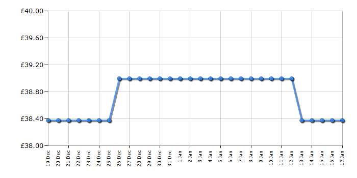 Cheapest price history chart for the Kenwood HMP40000RD