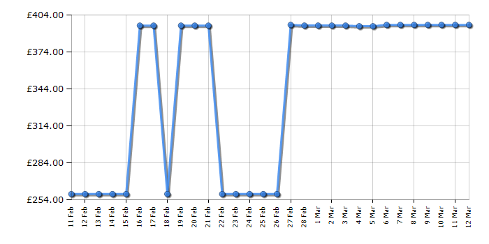 Cheapest price history chart for the Kenwood KMX760API