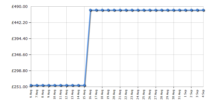 Cheapest price history chart for the Kenwood KMX760BL