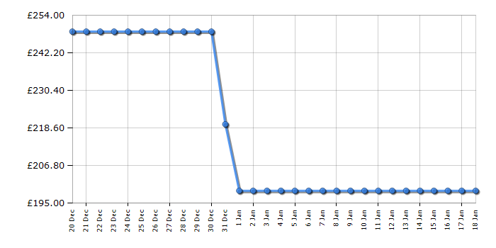 Cheapest price history chart for the Kenwood KZM35000GY