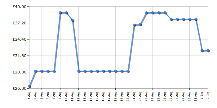 Cheapest price history chart for the Kenwood TCP06000BK