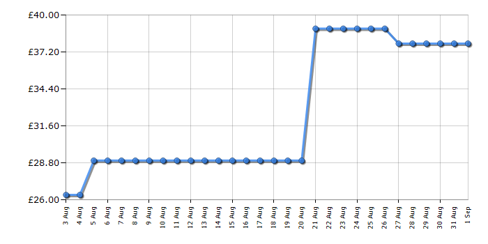 Cheapest price history chart for the Kenwood TCP06000BL