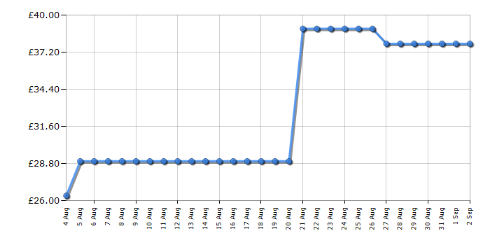 Cheapest price history chart for the Kenwood TCP06000GY