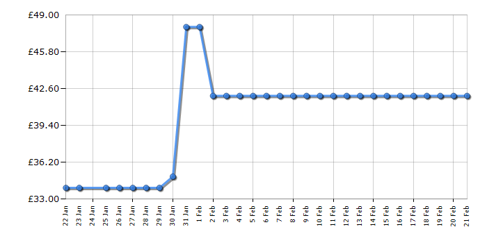 Cheapest price history chart for the Kenwood ZJP09000BK