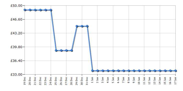 Cheapest price history chart for the Kenwood ZJP09000CR