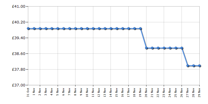 Cheapest price history chart for the Kenwood ZJP30000GY