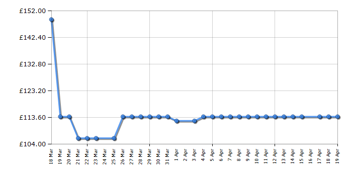 Cheapest price history chart for the KitchenAid 5KBGR100BM