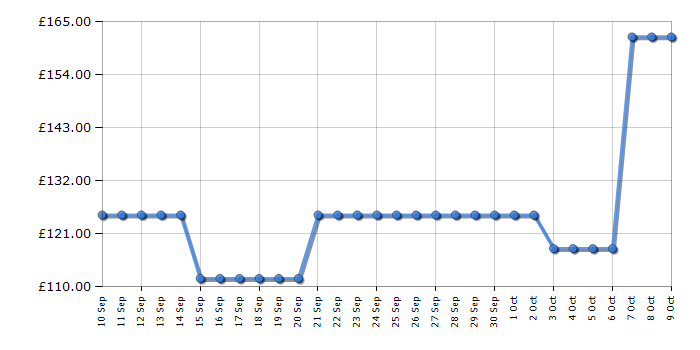 Cheapest price history chart for the Kitchenaid 5KBGR111BM