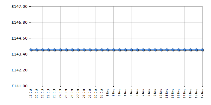 Cheapest price history chart for the Kitchenaid 5KCM1208BOB