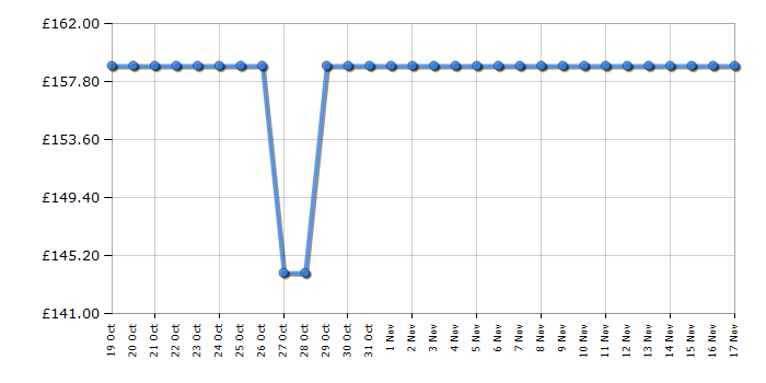 Cheapest price history chart for the Kitchenaid 5KEK1522BAC