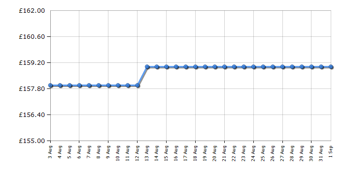 Cheapest price history chart for the Kitchenaid 5KEK1522BMS