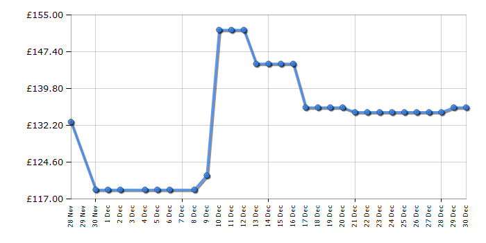 Cheapest price history chart for the Kitchenaid 5KEK1701BAC