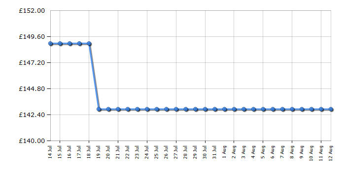 Cheapest price history chart for the Kitchenaid 5KEK1701BBM