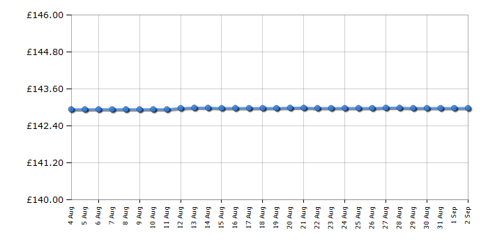 Cheapest price history chart for the Kitchenaid 5KEK1701BPT