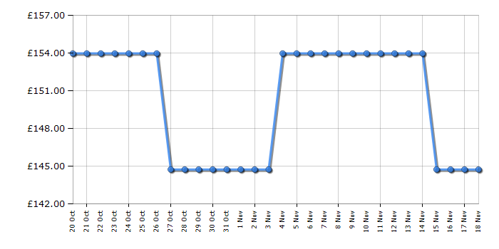 Cheapest price history chart for the Kitchenaid 5KEK1701BSX