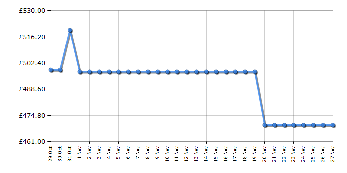 Cheapest price history chart for the Kitchenaid 5KES6551BBK
