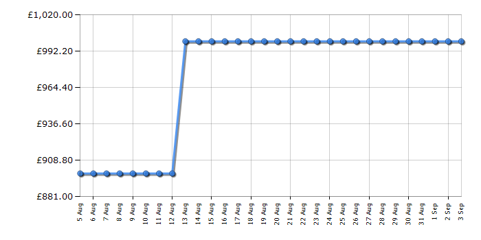 Cheapest price history chart for the KitchenAid 5KES8556BSX