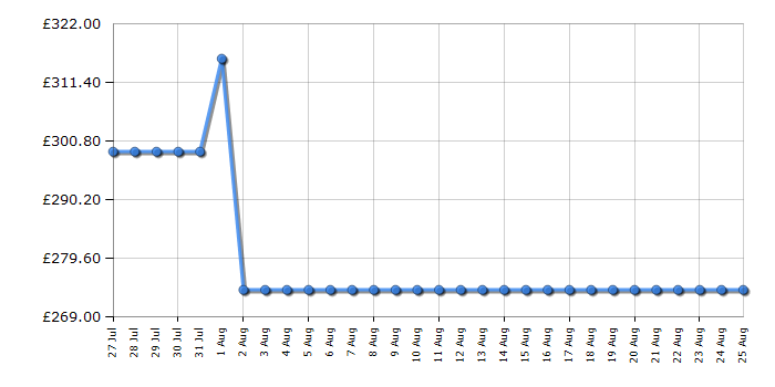 Cheapest price history chart for the Kitchenaid 5KFP1319BAC
