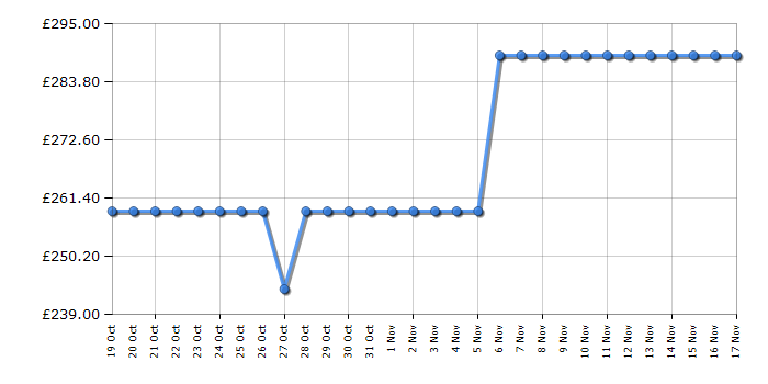 Cheapest price history chart for the Kitchenaid 5KFP1319BBM