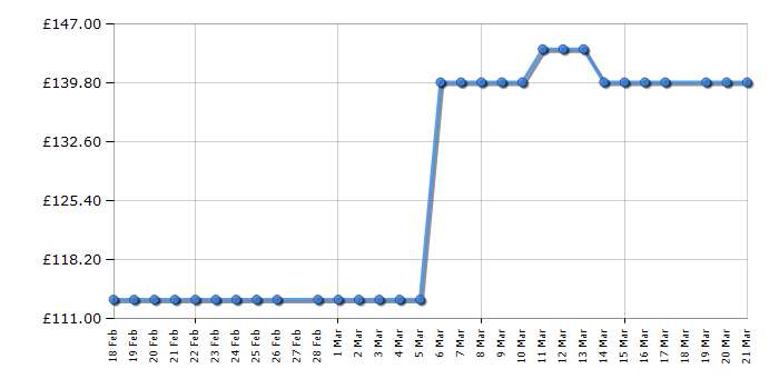 Cheapest price history chart for the KitchenAid 5KHBRV71BM