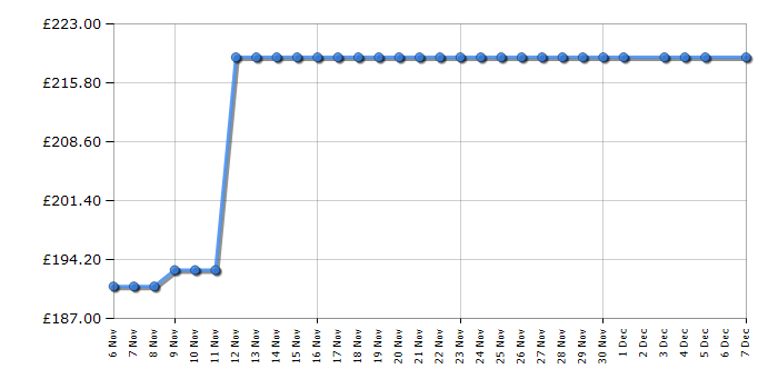 Cheapest price history chart for the Kitchenaid 5KHBRV75BM