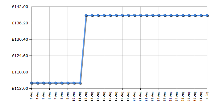 Cheapest price history chart for the KitchenAid 5KHM9212BPT
